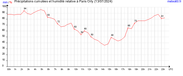 cumul des precipitations