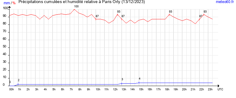 cumul des precipitations