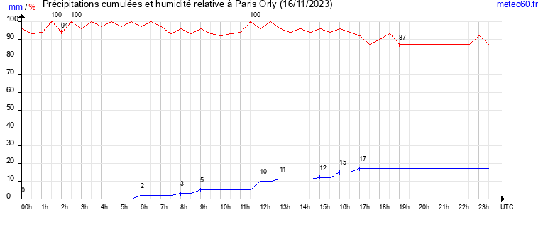 cumul des precipitations