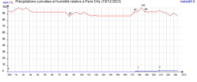 cumul des precipitations