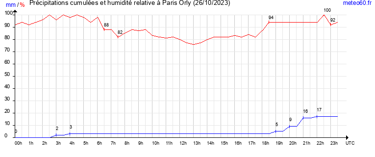 cumul des precipitations