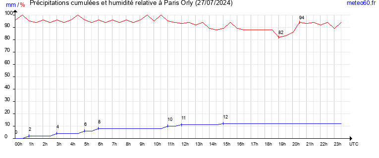 cumul des precipitations