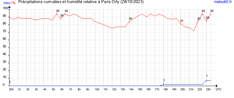 cumul des precipitations