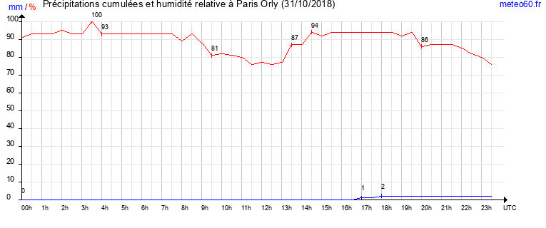 cumul des precipitations