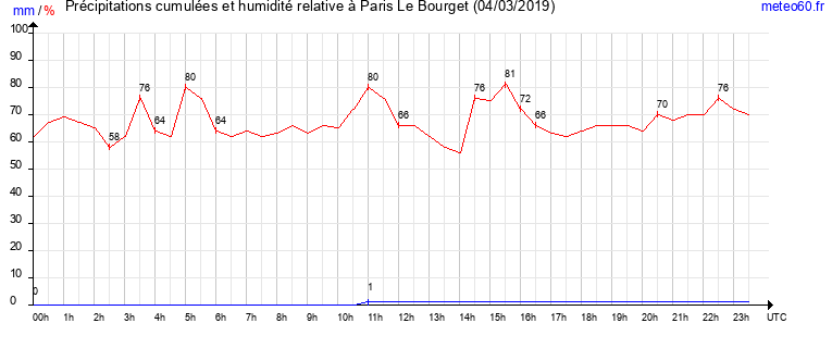 cumul des precipitations