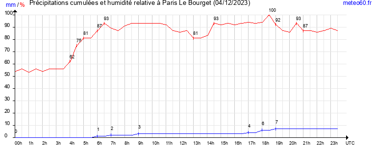 cumul des precipitations