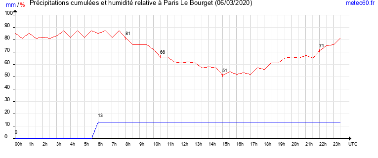 cumul des precipitations