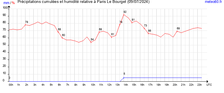 cumul des precipitations