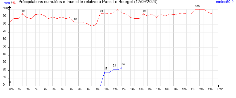 cumul des precipitations