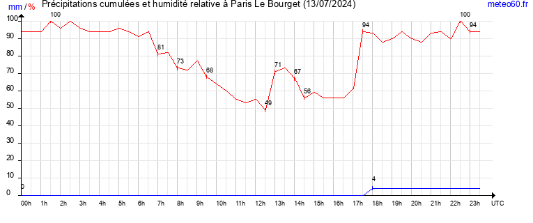 cumul des precipitations