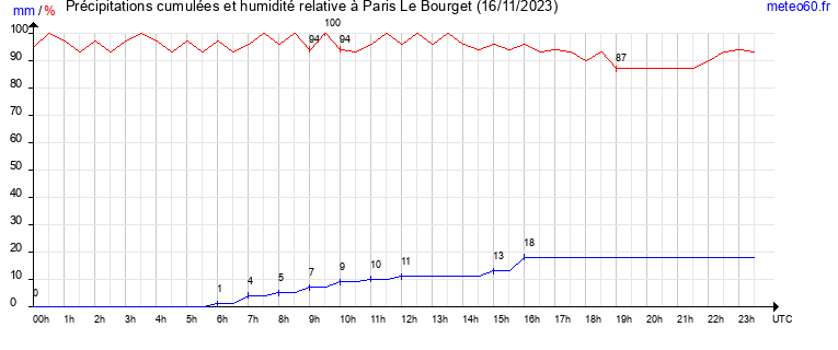 cumul des precipitations