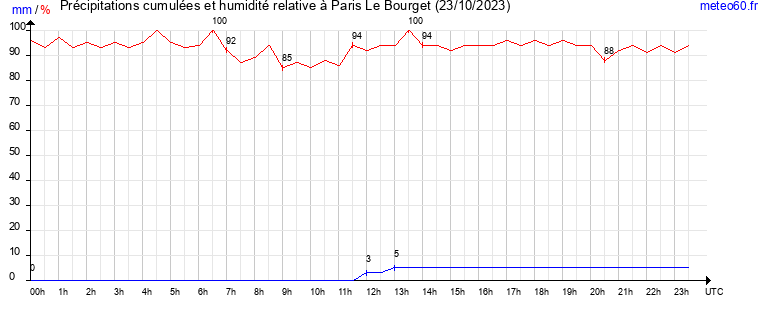 cumul des precipitations