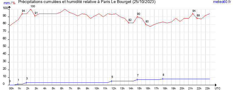 cumul des precipitations