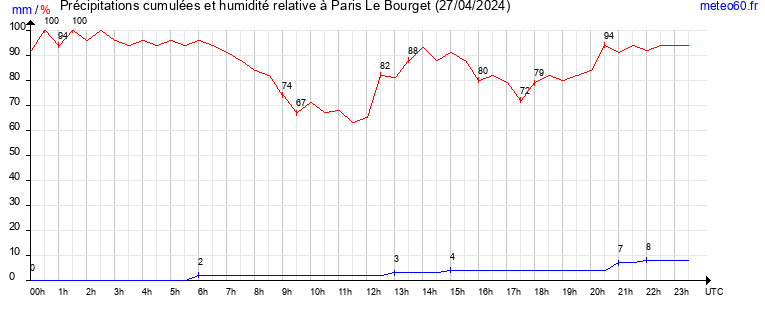 cumul des precipitations