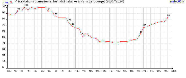 cumul des precipitations