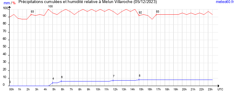 cumul des precipitations