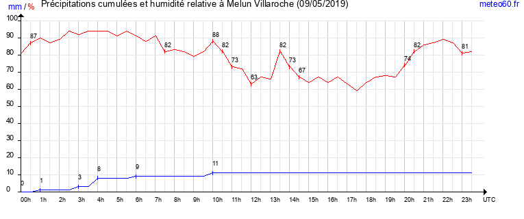 cumul des precipitations