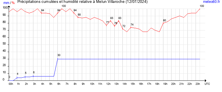 cumul des precipitations