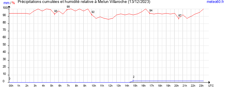 cumul des precipitations