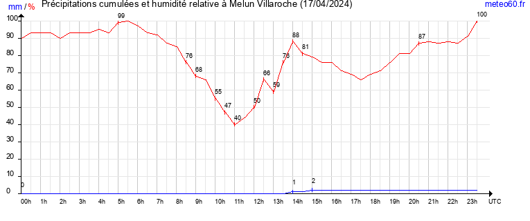 cumul des precipitations