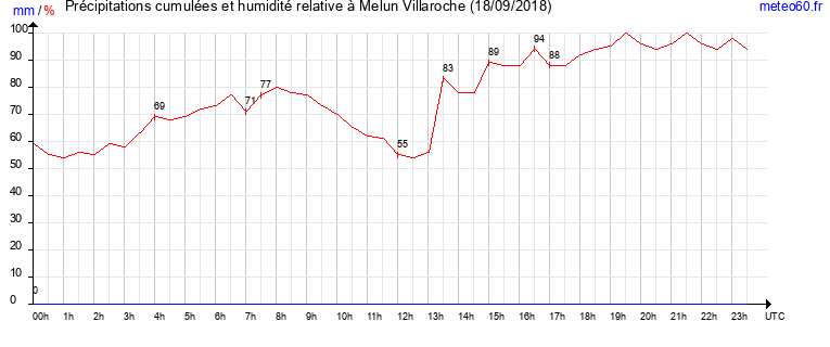 cumul des precipitations