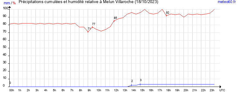 cumul des precipitations