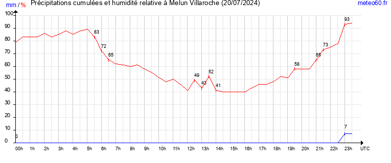 cumul des precipitations