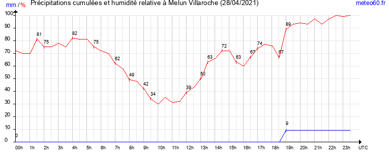 cumul des precipitations