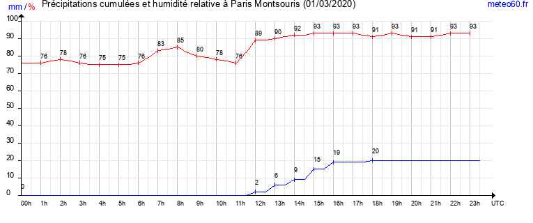 cumul des precipitations