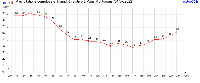 cumul des precipitations