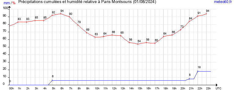 cumul des precipitations