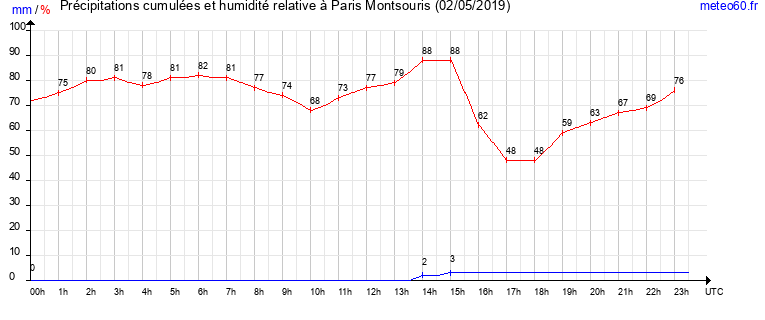 cumul des precipitations