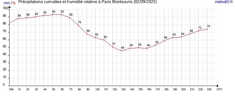 cumul des precipitations