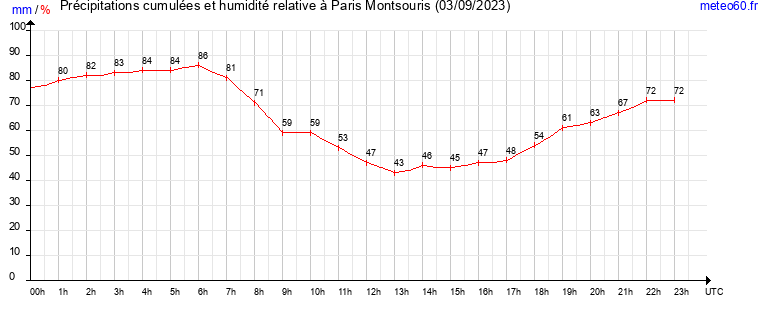 cumul des precipitations