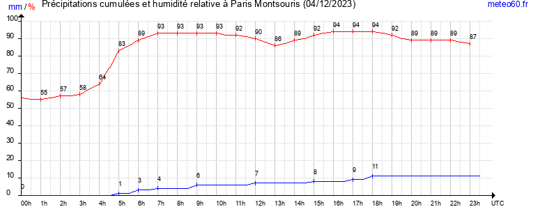 cumul des precipitations