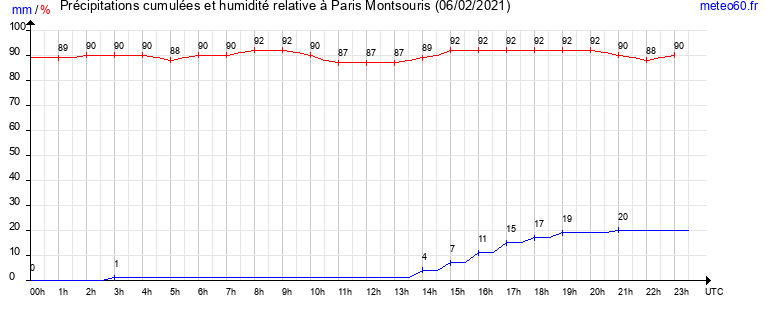 cumul des precipitations