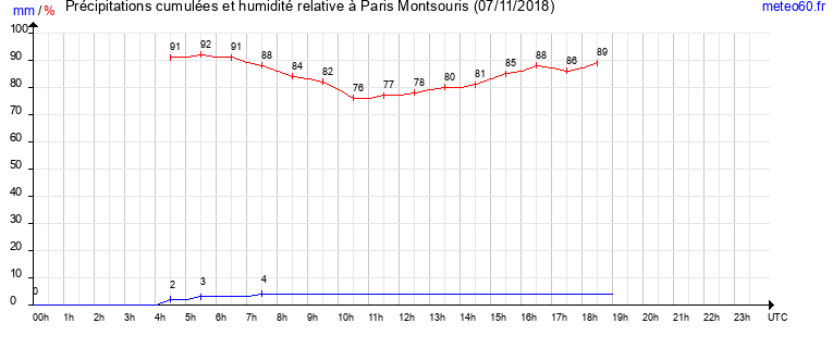 cumul des precipitations