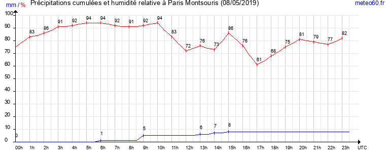 cumul des precipitations