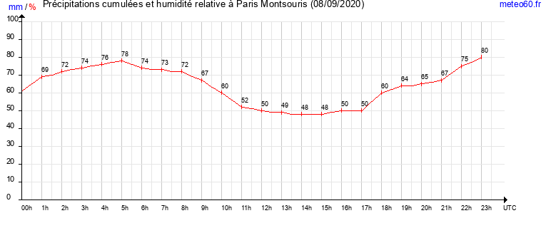 cumul des precipitations