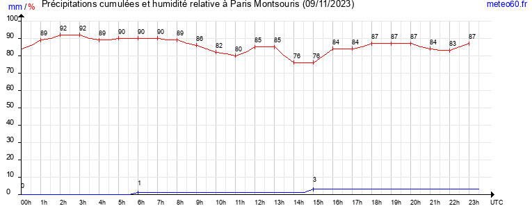 cumul des precipitations