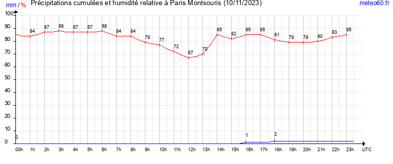 cumul des precipitations