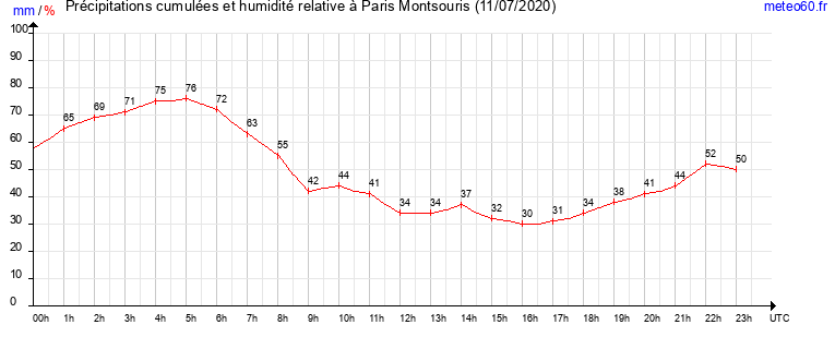 cumul des precipitations