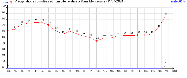 cumul des precipitations