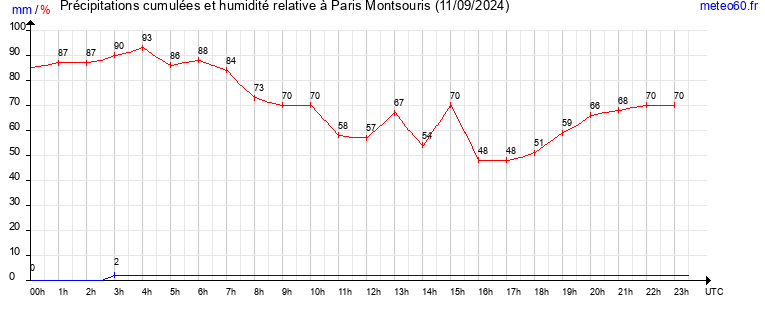 cumul des precipitations