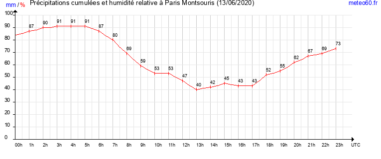 cumul des precipitations