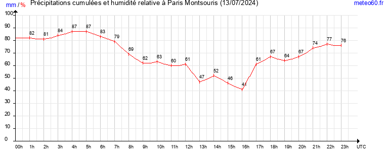 cumul des precipitations