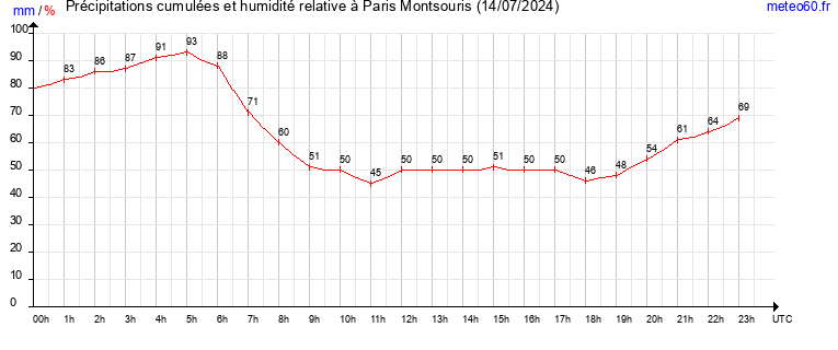 cumul des precipitations