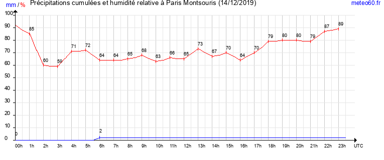 cumul des precipitations