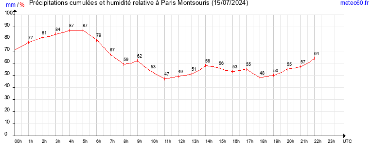 cumul des precipitations