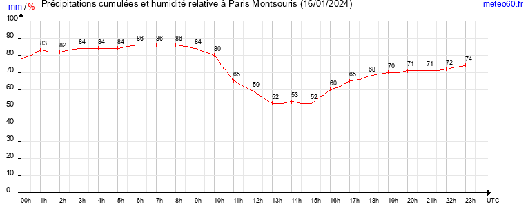 cumul des precipitations